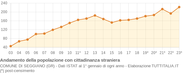 Andamento popolazione stranieri Comune di Seggiano (GR)