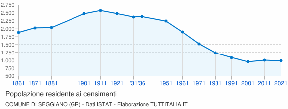 Grafico andamento storico popolazione Comune di Seggiano (GR)