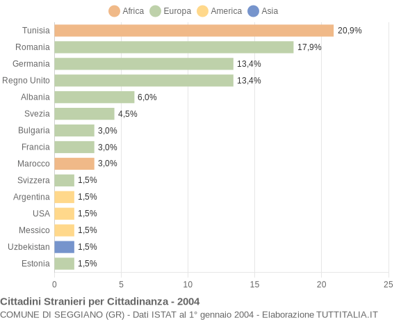 Grafico cittadinanza stranieri - Seggiano 2004