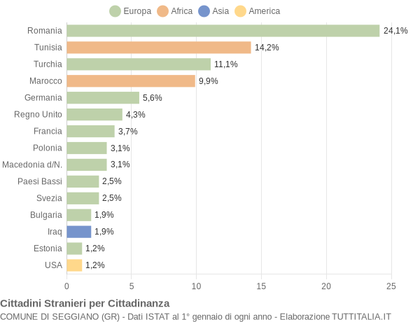 Grafico cittadinanza stranieri - Seggiano 2016