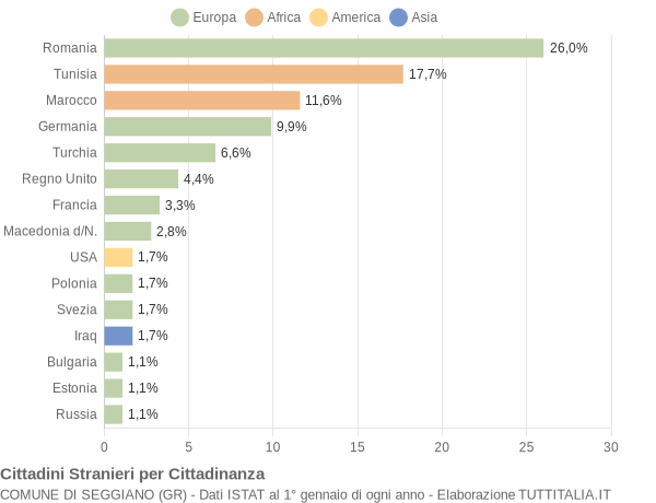 Grafico cittadinanza stranieri - Seggiano 2019