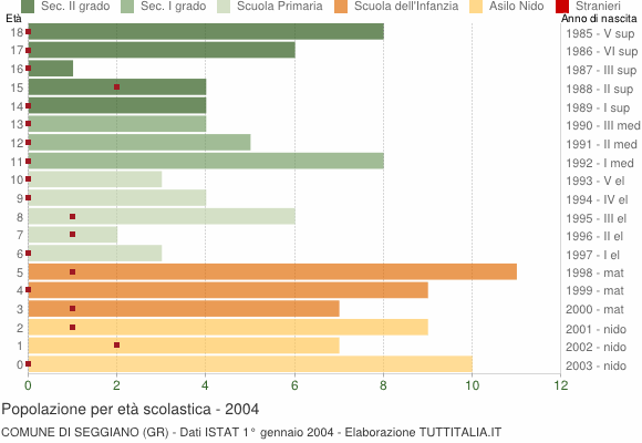 Grafico Popolazione in età scolastica - Seggiano 2004