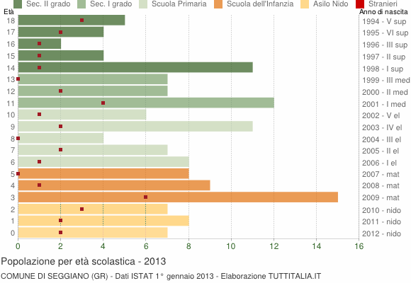 Grafico Popolazione in età scolastica - Seggiano 2013