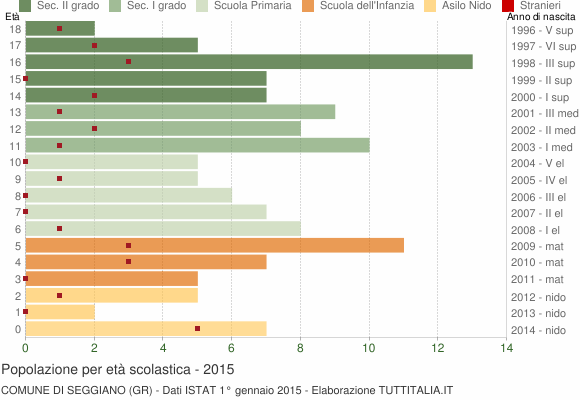 Grafico Popolazione in età scolastica - Seggiano 2015