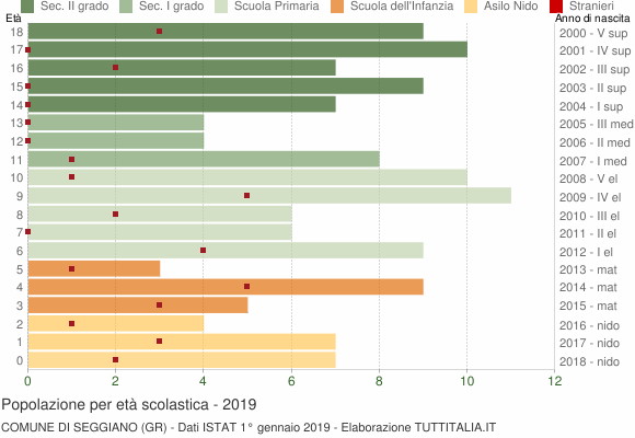Grafico Popolazione in età scolastica - Seggiano 2019