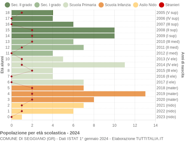 Grafico Popolazione in età scolastica - Seggiano 2024