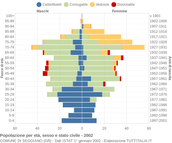 Grafico Popolazione per età, sesso e stato civile Comune di Seggiano (GR)