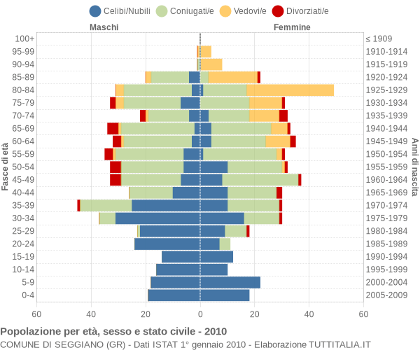 Grafico Popolazione per età, sesso e stato civile Comune di Seggiano (GR)