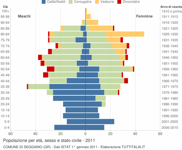 Grafico Popolazione per età, sesso e stato civile Comune di Seggiano (GR)