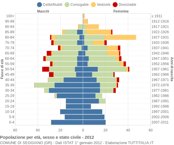 Grafico Popolazione per età, sesso e stato civile Comune di Seggiano (GR)