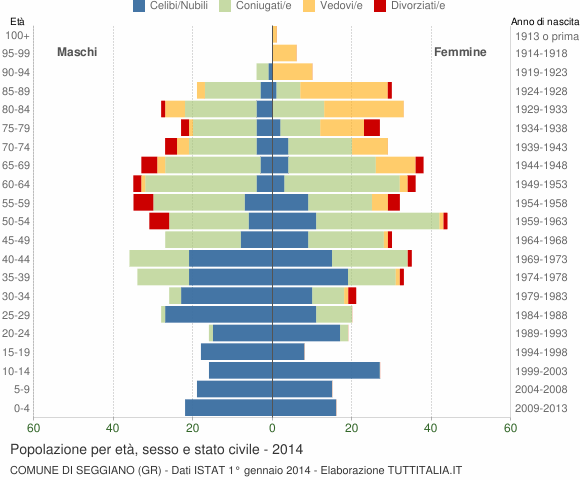 Grafico Popolazione per età, sesso e stato civile Comune di Seggiano (GR)