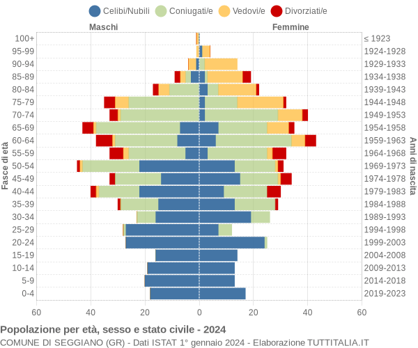 Grafico Popolazione per età, sesso e stato civile Comune di Seggiano (GR)