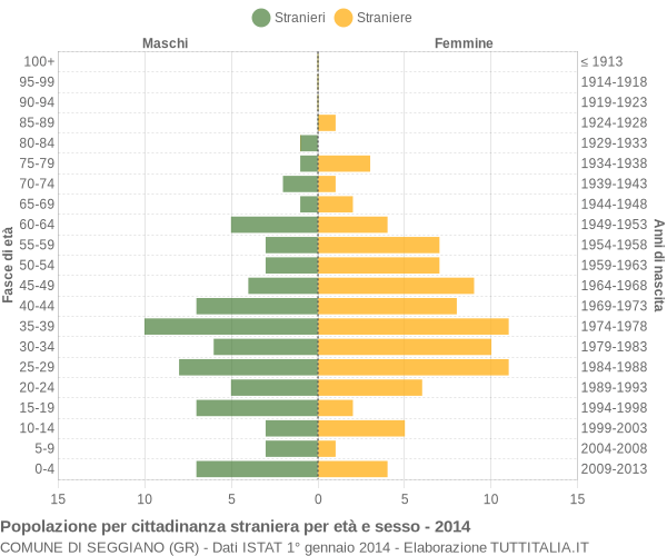 Grafico cittadini stranieri - Seggiano 2014