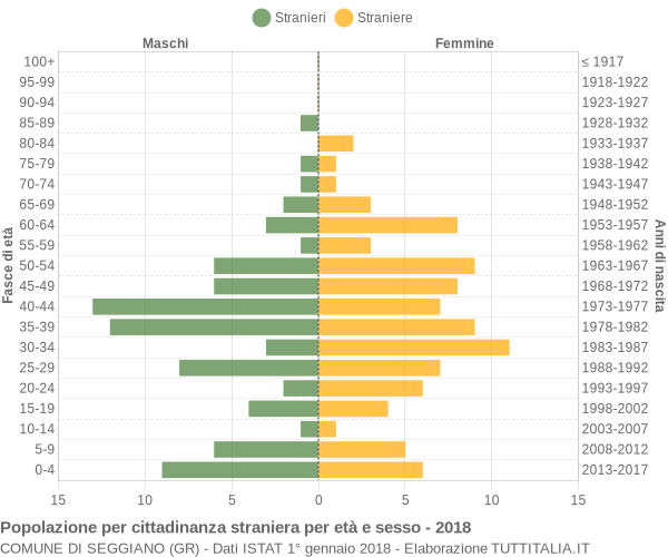 Grafico cittadini stranieri - Seggiano 2018