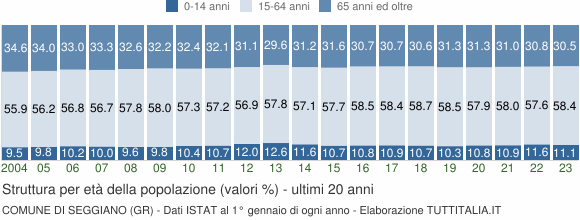 Grafico struttura della popolazione Comune di Seggiano (GR)