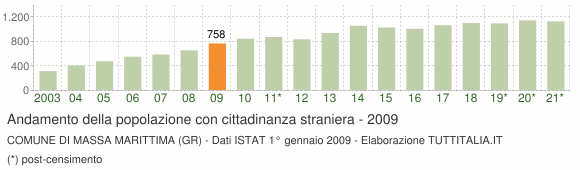 Grafico andamento popolazione stranieri Comune di Massa Marittima (GR)