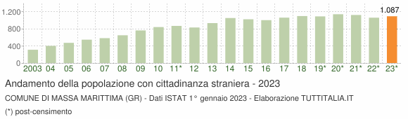 Grafico andamento popolazione stranieri Comune di Massa Marittima (GR)