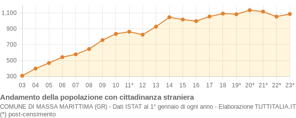 Andamento popolazione stranieri Comune di Massa Marittima (GR)