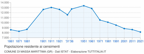 Grafico andamento storico popolazione Comune di Massa Marittima (GR)
