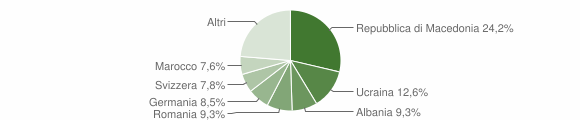 Grafico cittadinanza stranieri - Massa Marittima 2007