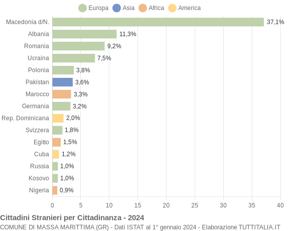 Grafico cittadinanza stranieri - Massa Marittima 2024