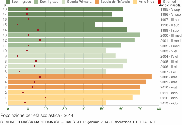 Grafico Popolazione in età scolastica - Massa Marittima 2014