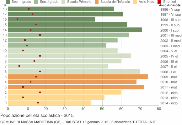 Grafico Popolazione in età scolastica - Massa Marittima 2015