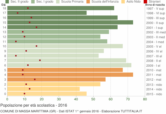 Grafico Popolazione in età scolastica - Massa Marittima 2016