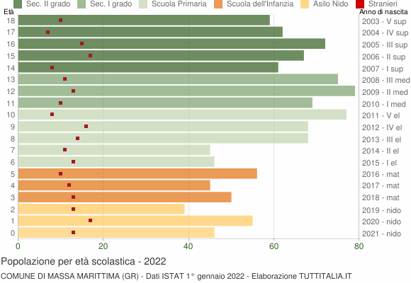 Grafico Popolazione in età scolastica - Massa Marittima 2022
