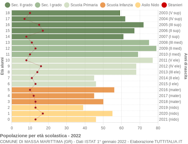 Grafico Popolazione in età scolastica - Massa Marittima 2022