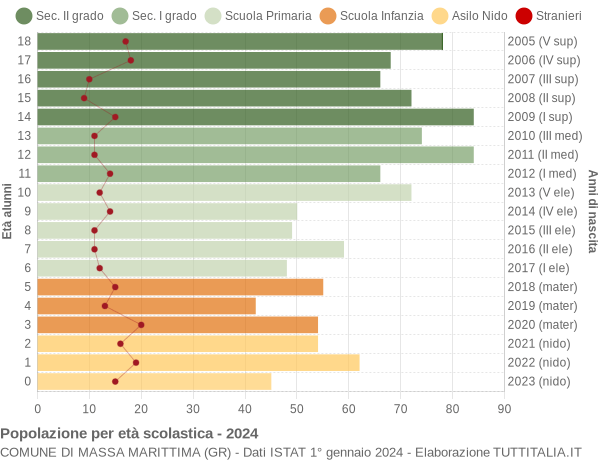 Grafico Popolazione in età scolastica - Massa Marittima 2024