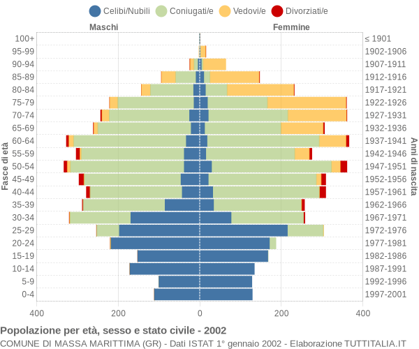 Grafico Popolazione per età, sesso e stato civile Comune di Massa Marittima (GR)