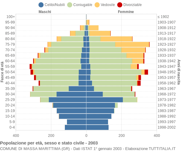 Grafico Popolazione per età, sesso e stato civile Comune di Massa Marittima (GR)