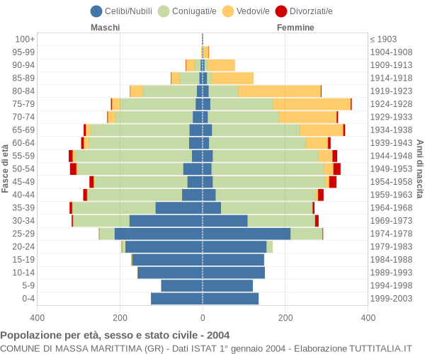 Grafico Popolazione per età, sesso e stato civile Comune di Massa Marittima (GR)