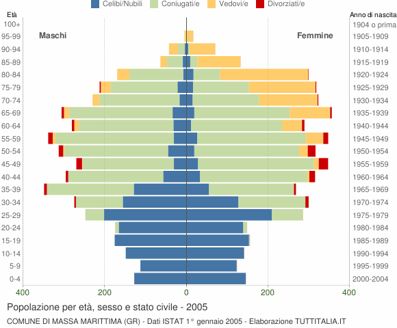 Grafico Popolazione per età, sesso e stato civile Comune di Massa Marittima (GR)