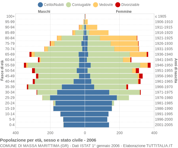 Grafico Popolazione per età, sesso e stato civile Comune di Massa Marittima (GR)