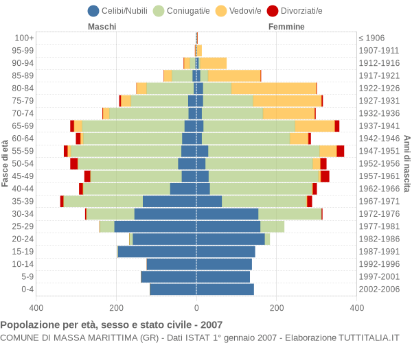 Grafico Popolazione per età, sesso e stato civile Comune di Massa Marittima (GR)