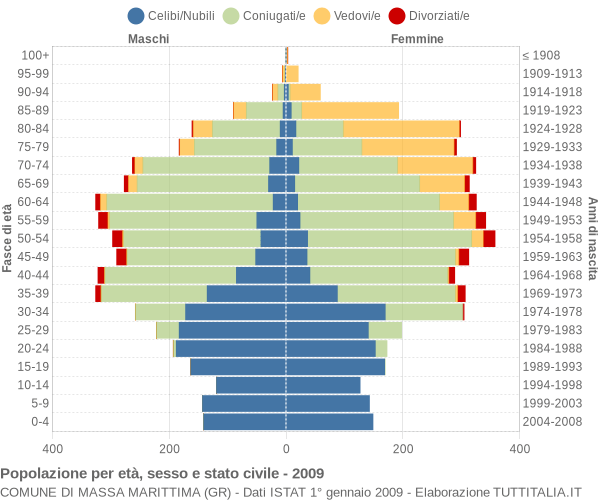 Grafico Popolazione per età, sesso e stato civile Comune di Massa Marittima (GR)