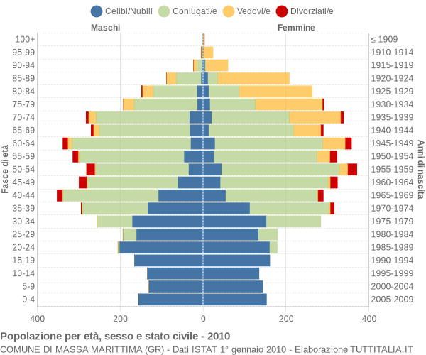 Grafico Popolazione per età, sesso e stato civile Comune di Massa Marittima (GR)