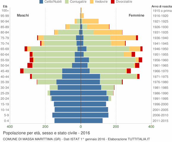 Grafico Popolazione per età, sesso e stato civile Comune di Massa Marittima (GR)