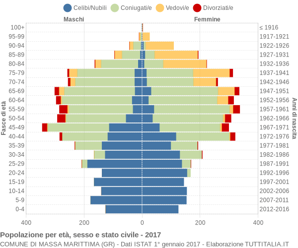 Grafico Popolazione per età, sesso e stato civile Comune di Massa Marittima (GR)