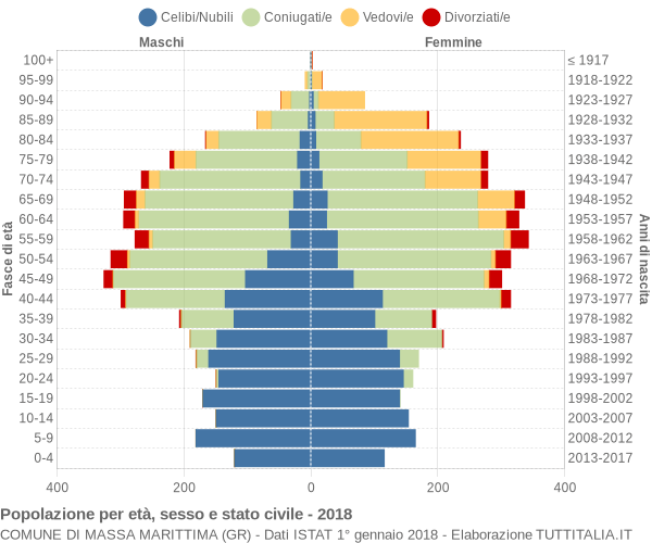 Grafico Popolazione per età, sesso e stato civile Comune di Massa Marittima (GR)