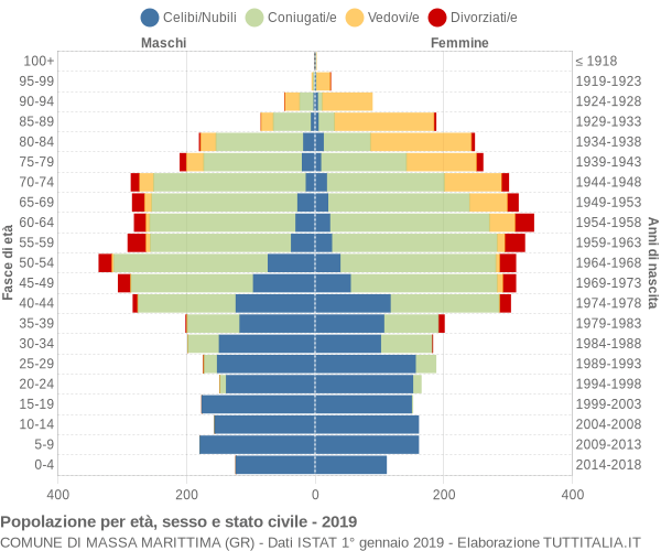 Grafico Popolazione per età, sesso e stato civile Comune di Massa Marittima (GR)