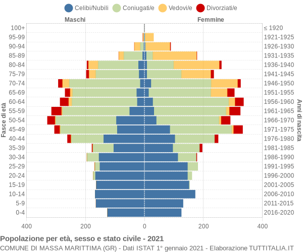 Grafico Popolazione per età, sesso e stato civile Comune di Massa Marittima (GR)