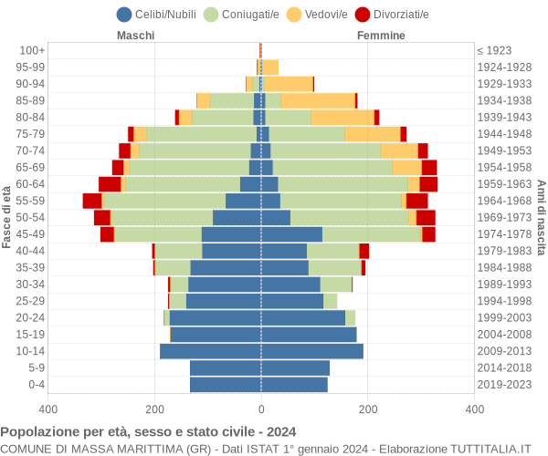 Grafico Popolazione per età, sesso e stato civile Comune di Massa Marittima (GR)