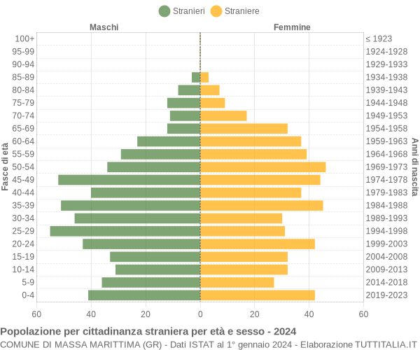 Grafico cittadini stranieri - Massa Marittima 2024