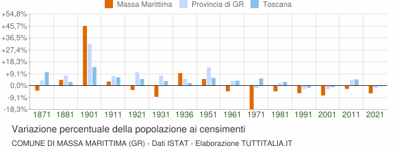 Grafico variazione percentuale della popolazione Comune di Massa Marittima (GR)