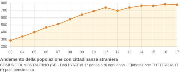 Andamento popolazione stranieri Comune di Montalcino (SI)