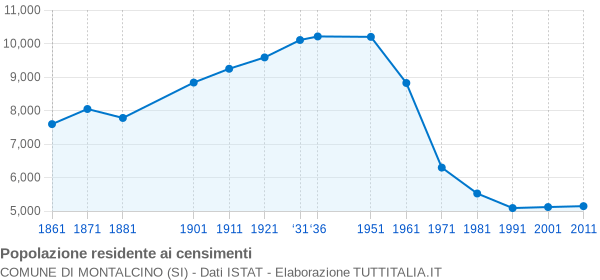 Grafico andamento storico popolazione Comune di Montalcino (SI)