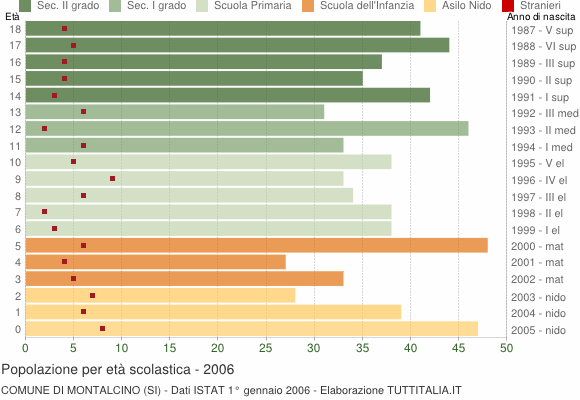 Grafico Popolazione in età scolastica - Montalcino 2006
